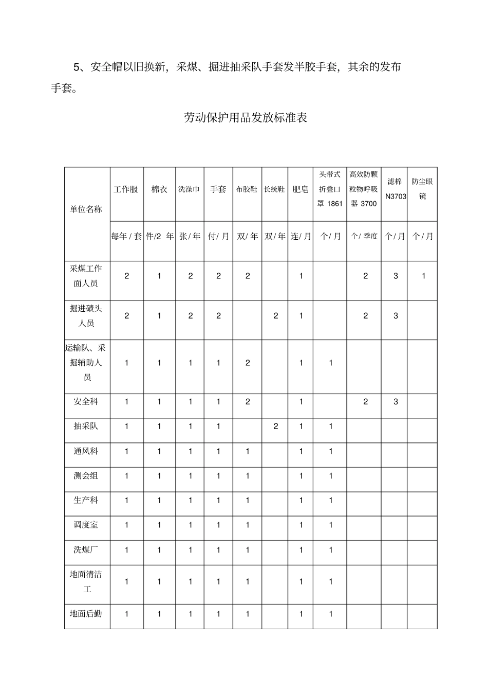 煤矿劳保用品发放标准_第2页