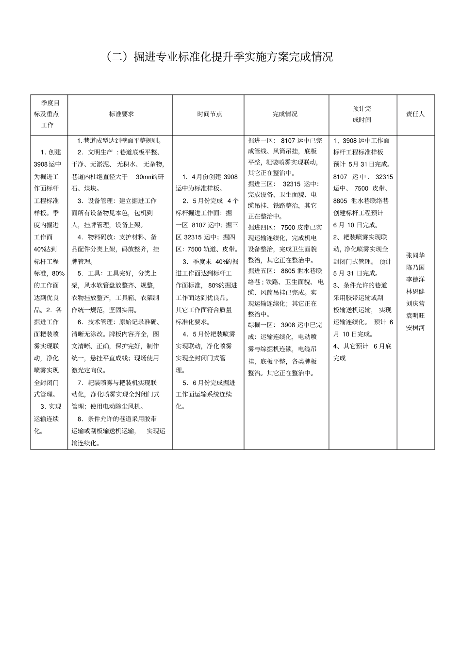 煤矿季度标准化提升季实施方案完成情况_第2页