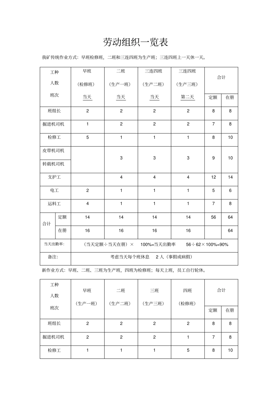 煤矿机掘队组劳动组织一览表_第1页