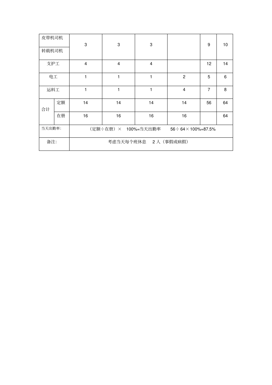 煤矿机掘队组劳动组织一览表_第2页
