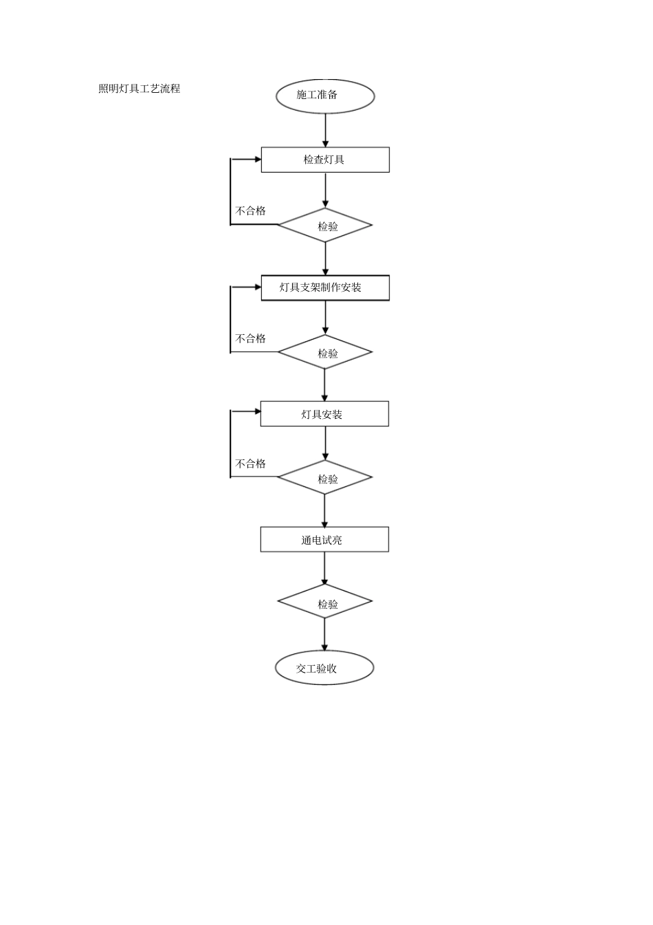 照明灯具工艺流程_第1页