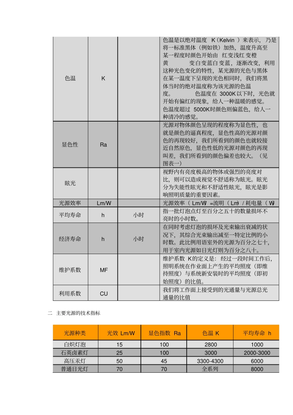 照明行业专业术语及设计照度标准_第2页