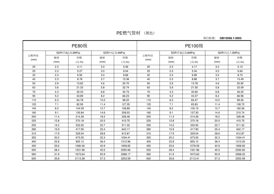 燃气PE管材价格表_第1页