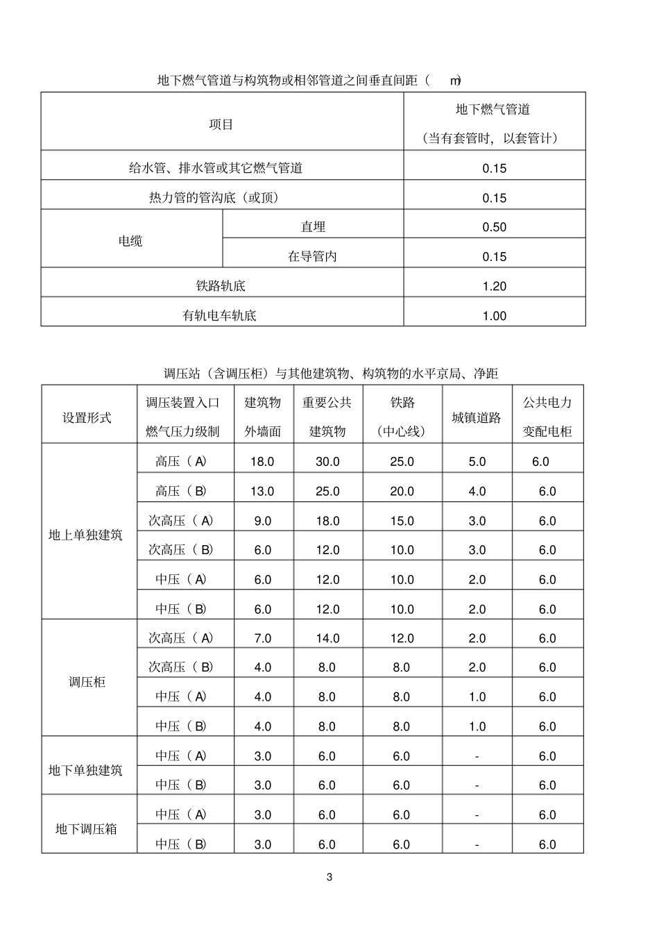 燃气中压常用规范_第3页