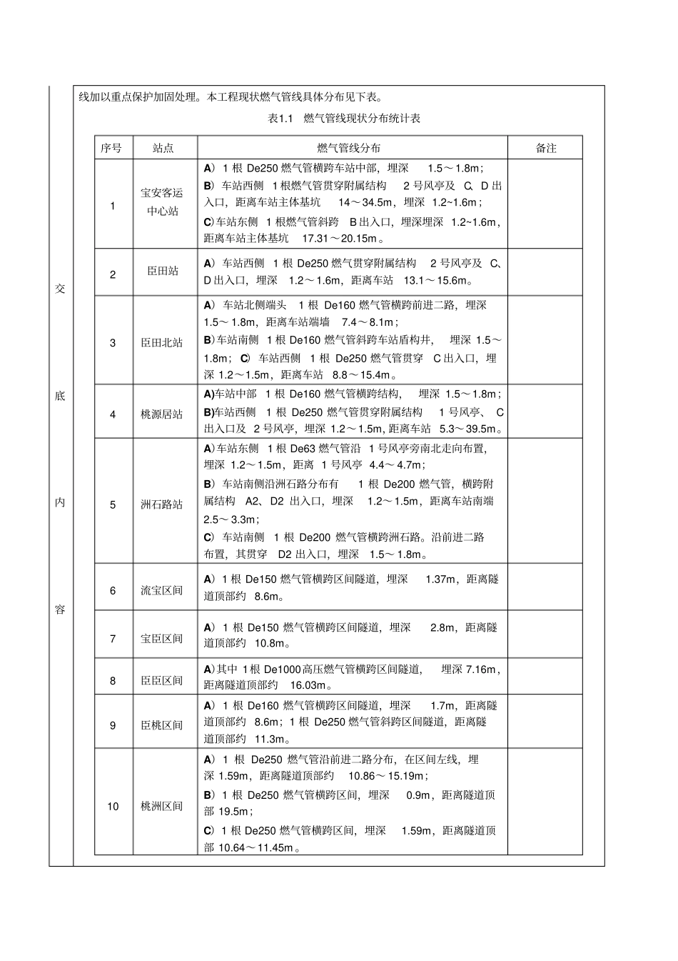 燃气管线保护交底卡_第2页