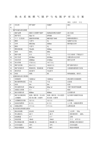 燃气锅炉与电锅炉热水对比方案