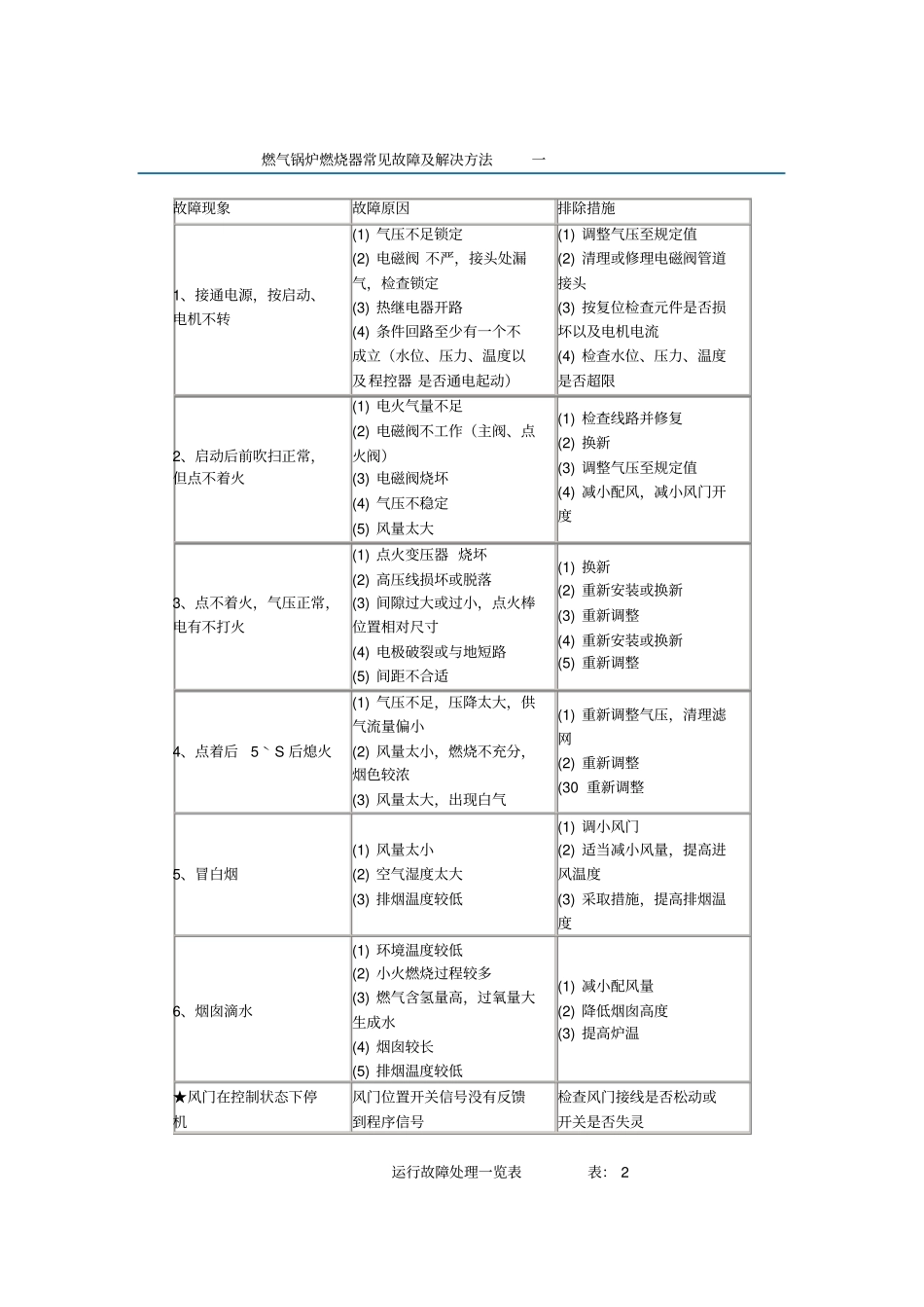 燃气锅炉燃烧器常见故障_第1页