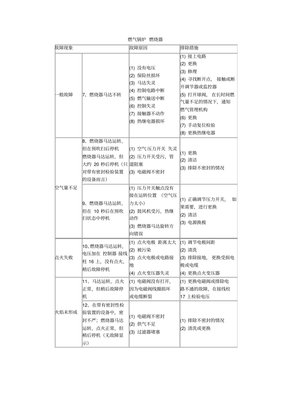 燃气锅炉燃烧器常见故障_第2页