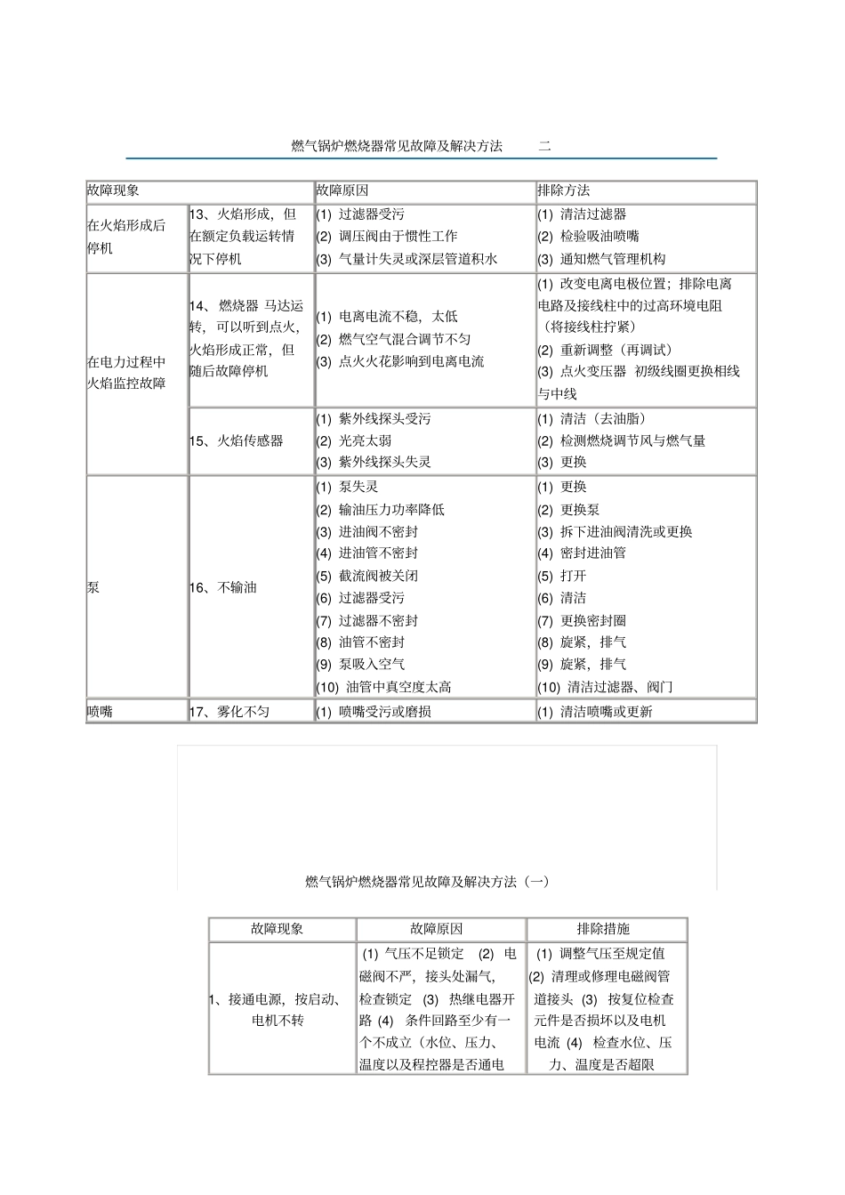 燃气锅炉燃烧器常见故障_第3页