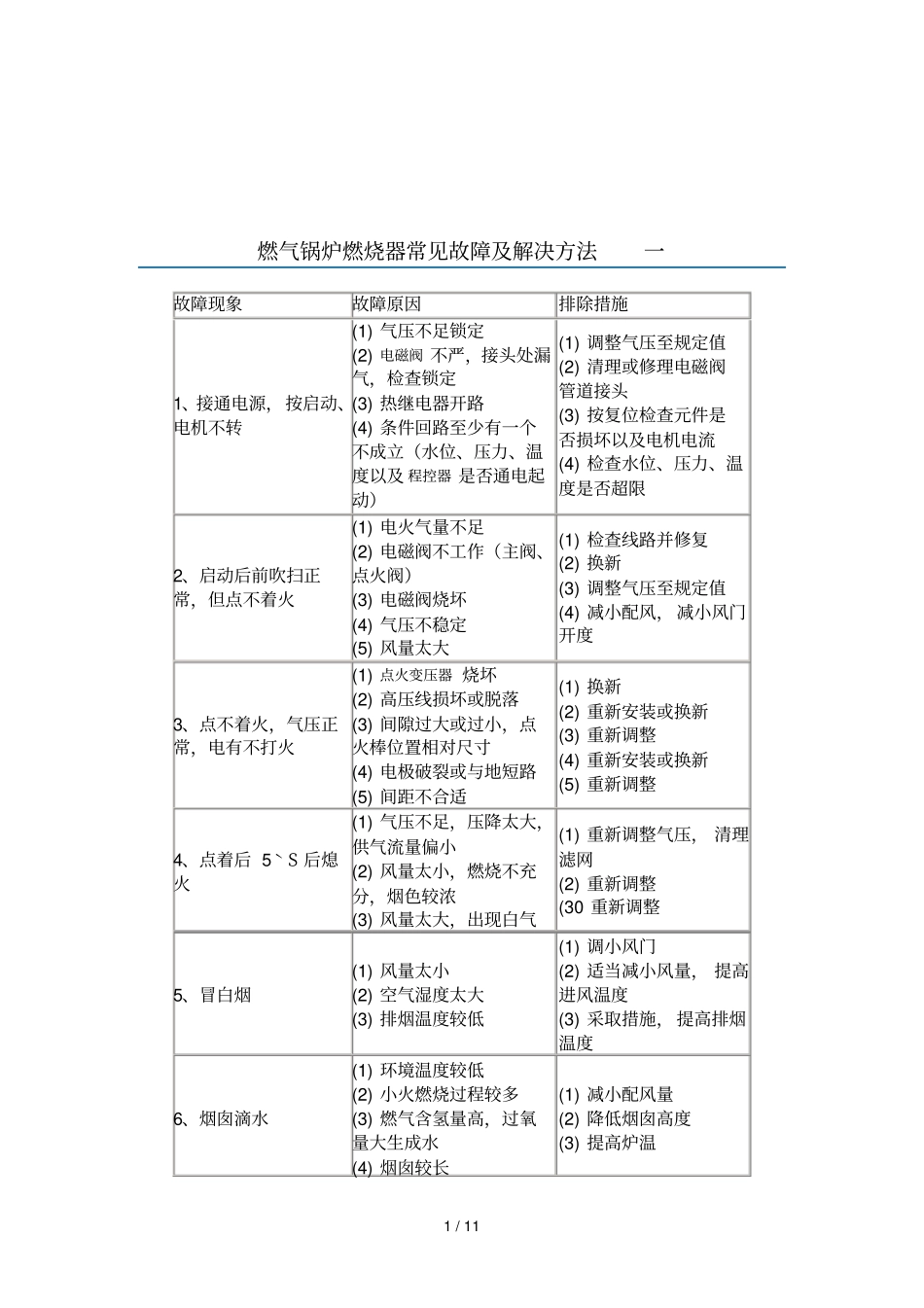 燃气锅炉燃烧器常见故障及解决技巧_第1页