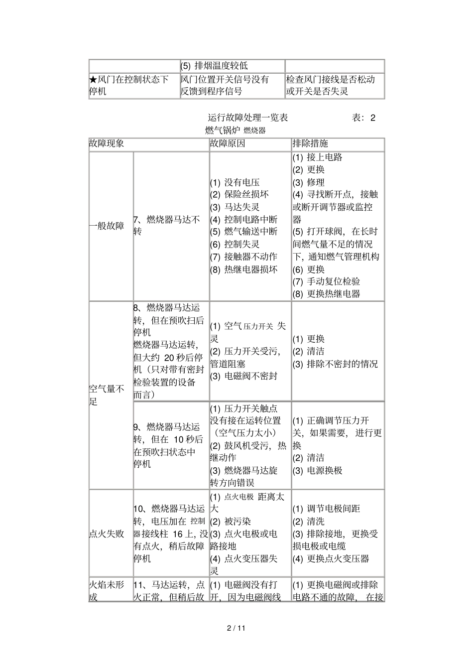 燃气锅炉燃烧器常见故障及解决技巧_第2页