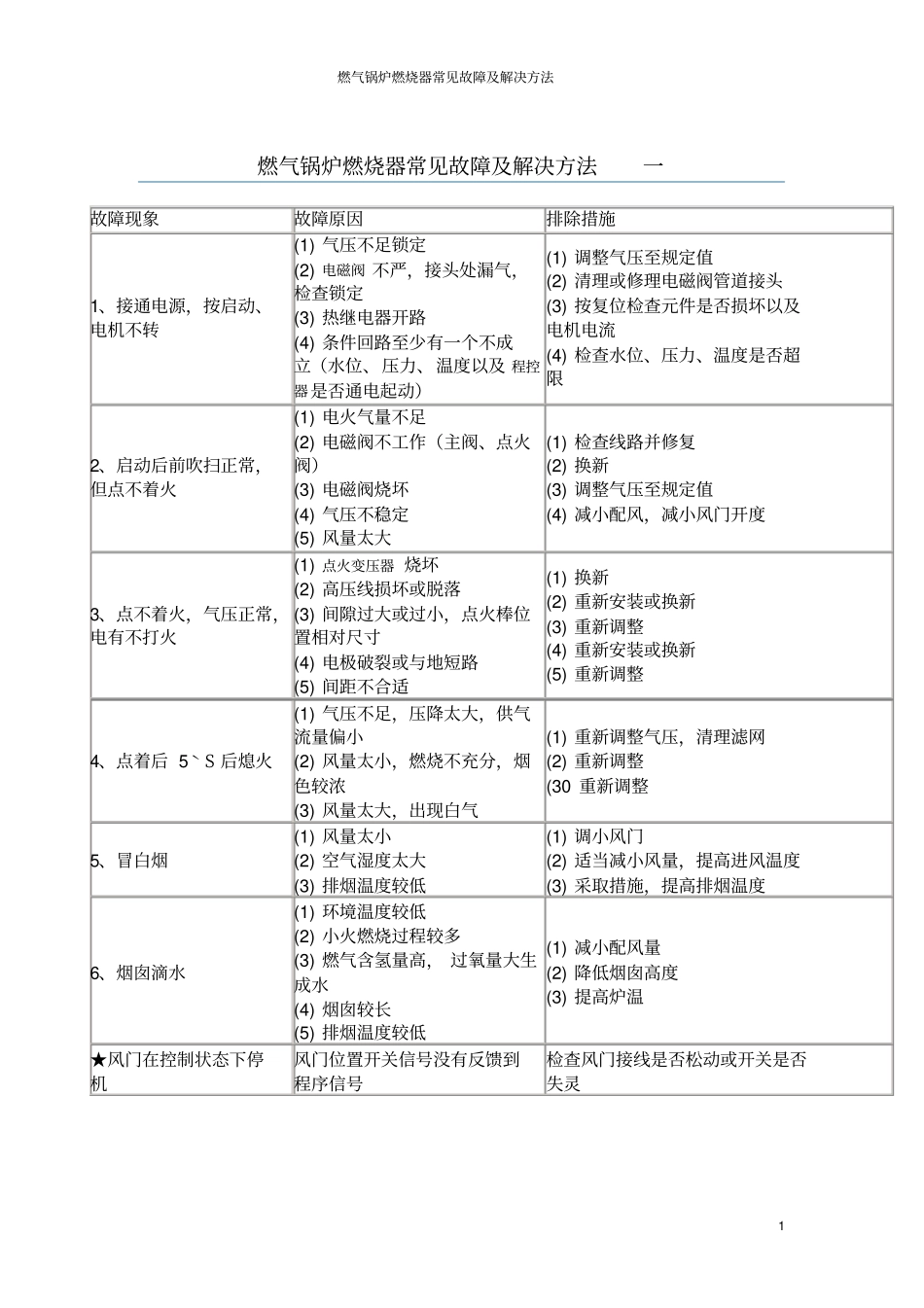 燃气锅炉燃烧器常见故障及解决方法_第1页