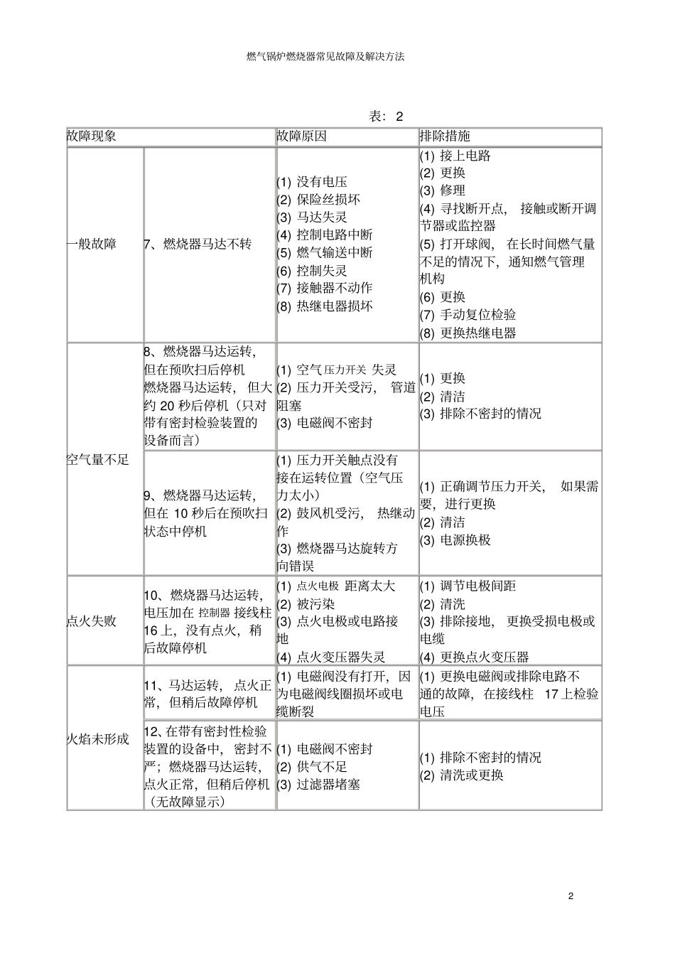 燃气锅炉燃烧器常见故障及解决方法_第2页