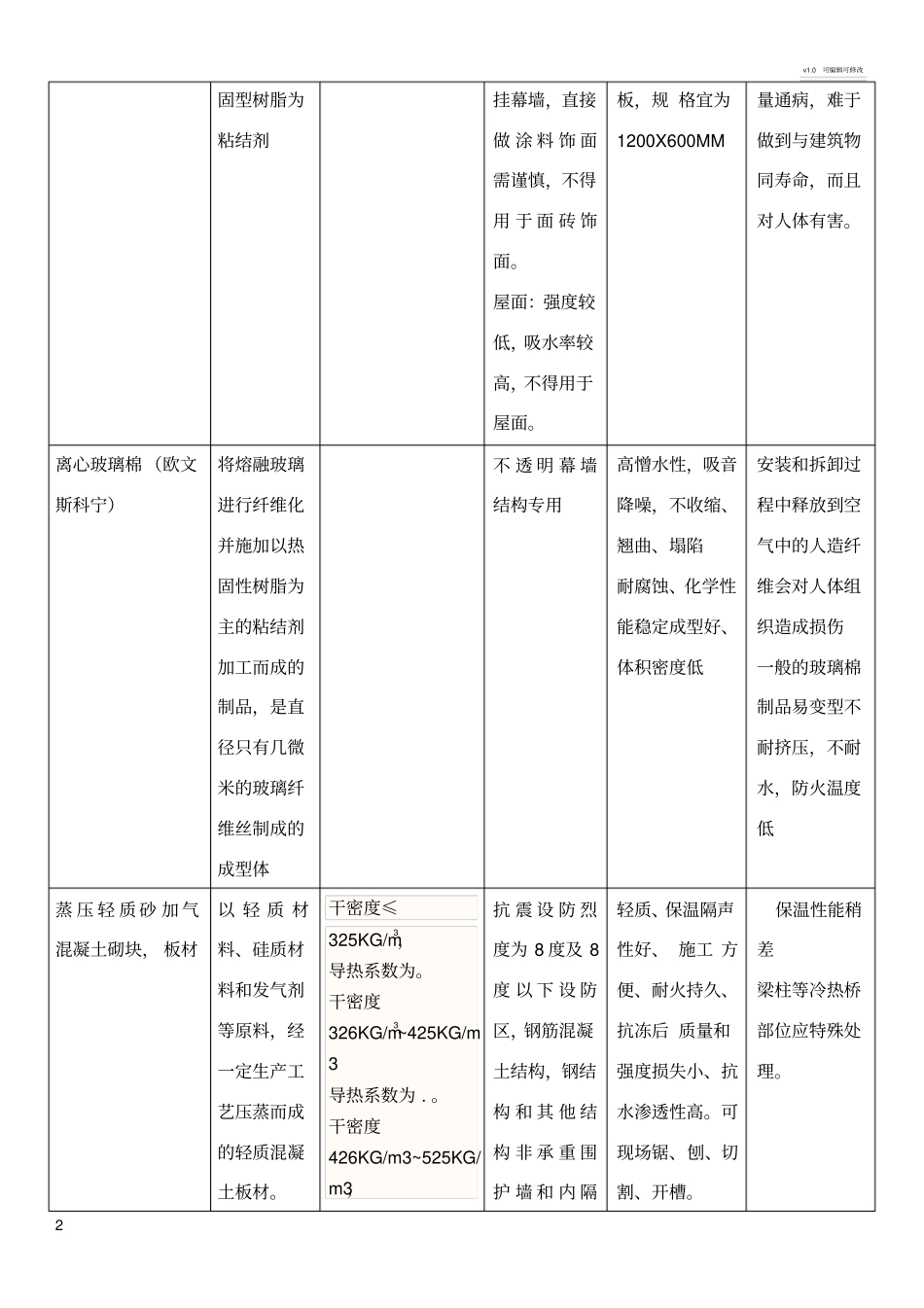 燃烧性能为A级的外墙保温材料对比与分析_第2页