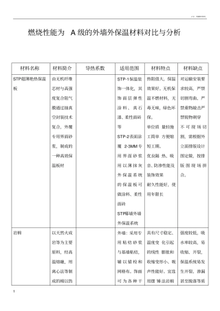 燃烧性能为A级的外墙保温材料对比与分析