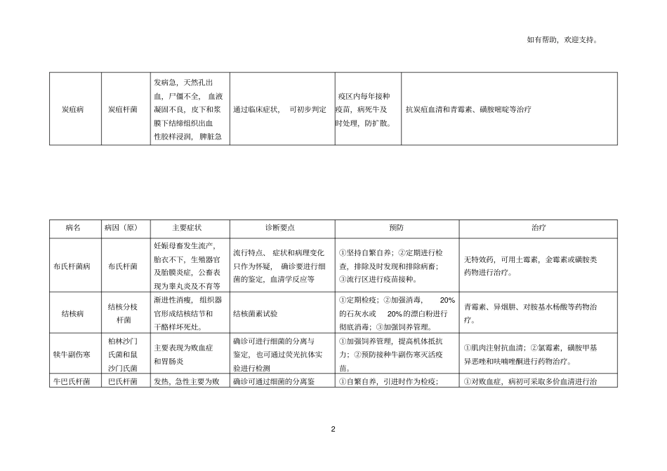 牛主要疾病及防治_第2页