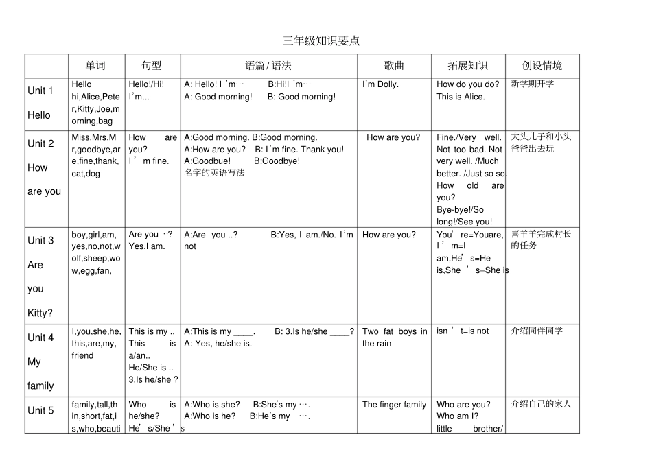 牛津深圳英语小学三年级上册复习知识点,推荐文档_第1页
