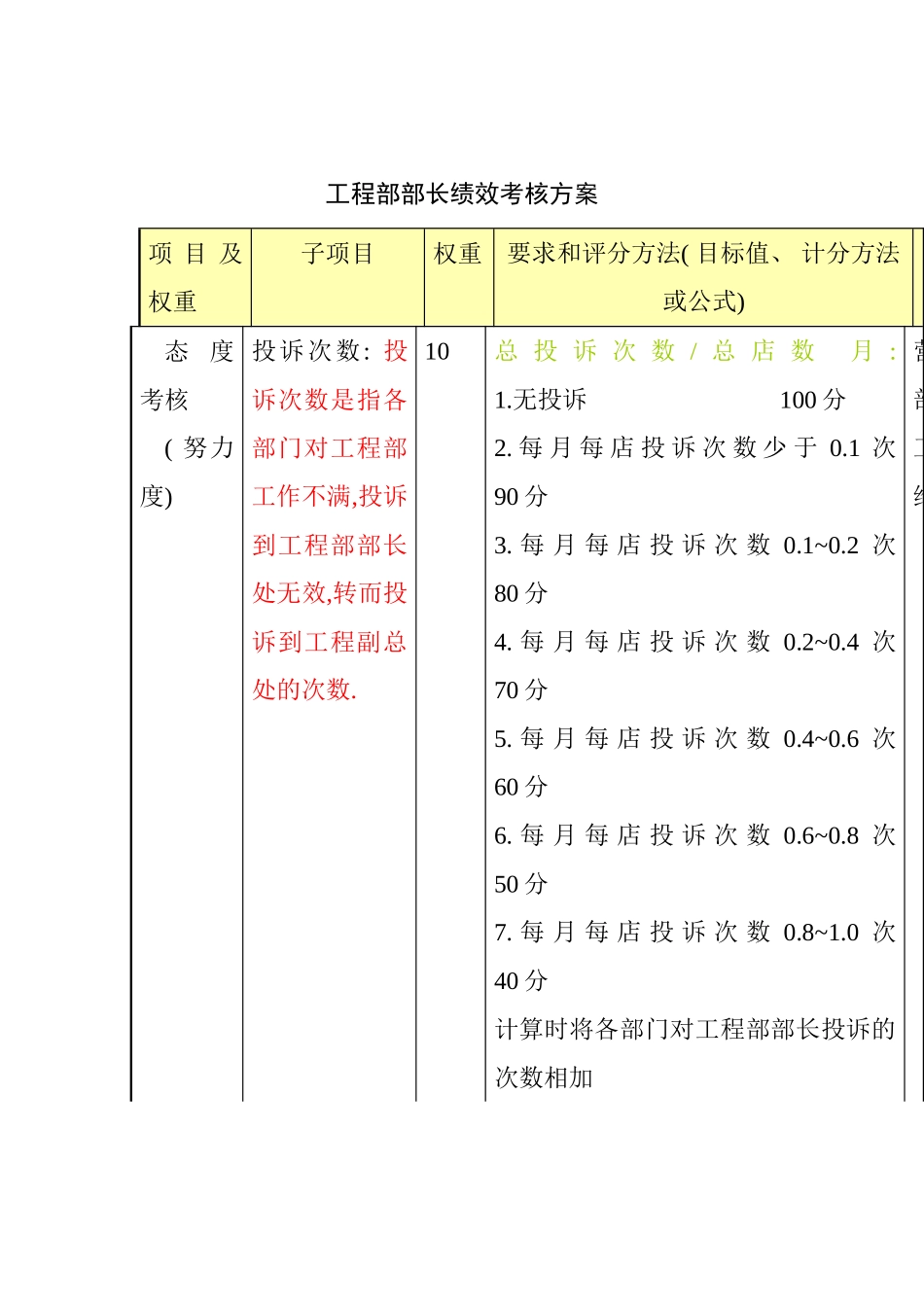 公司工程部部长绩效考核方案模板_第2页