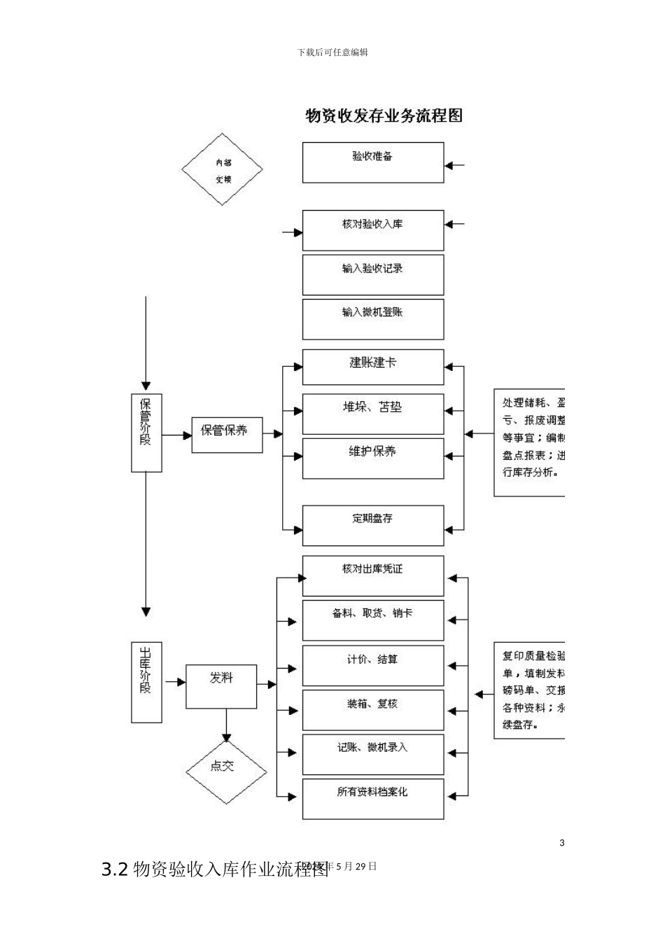 公司物资仓储作业指导书_第3页