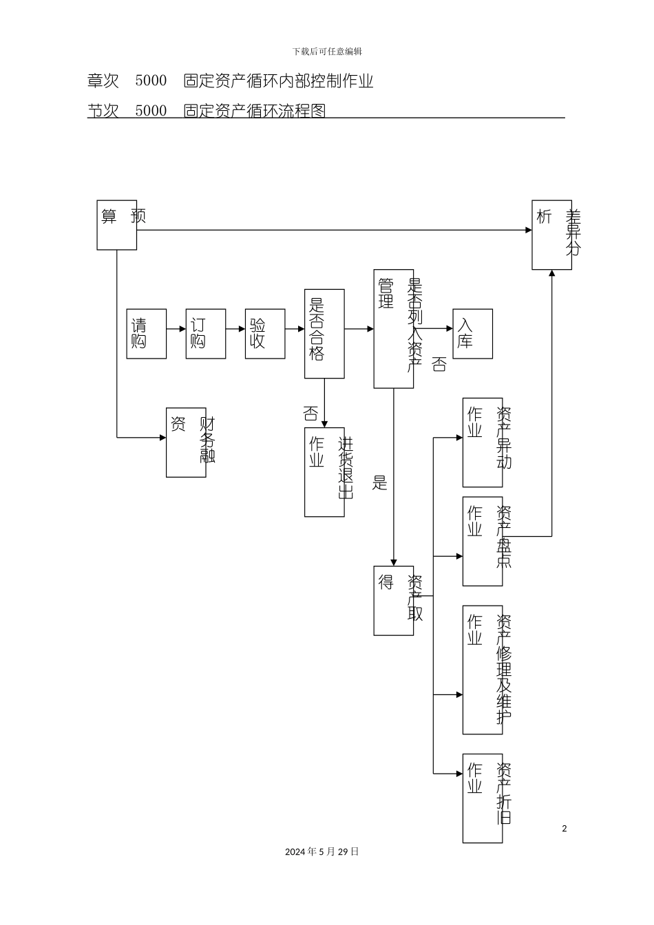 内部控制制度固定资产循环_第2页