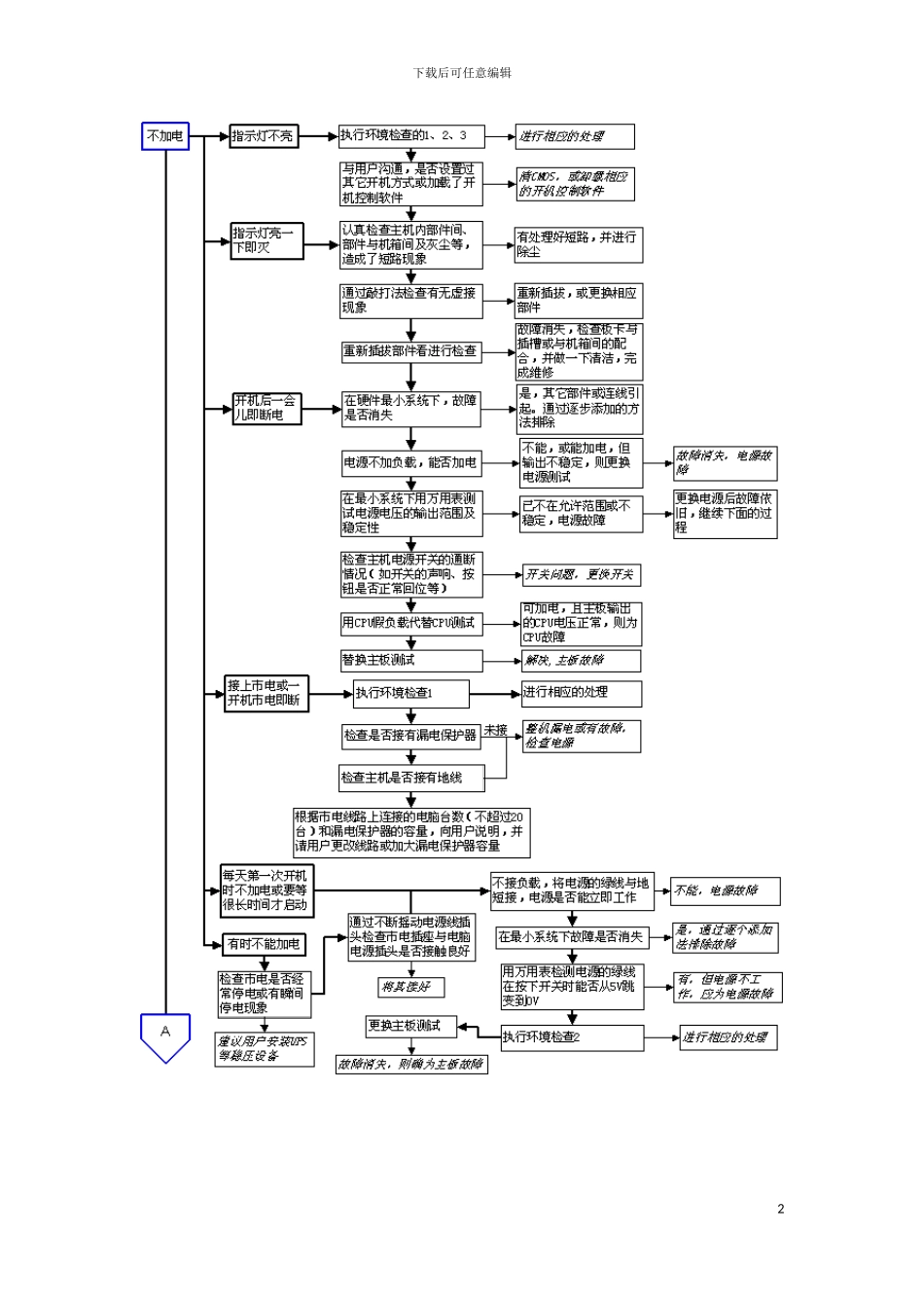 硬件系统维修流程图解模板_第2页