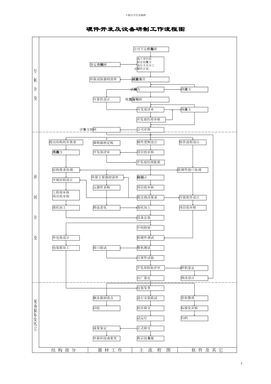 硬件开发及设备研制工作流程图模板_第2页