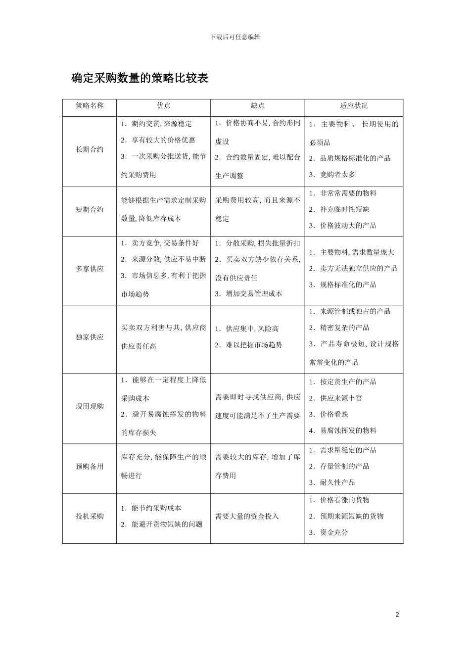 确定采购数量的策略比较表模板_第2页