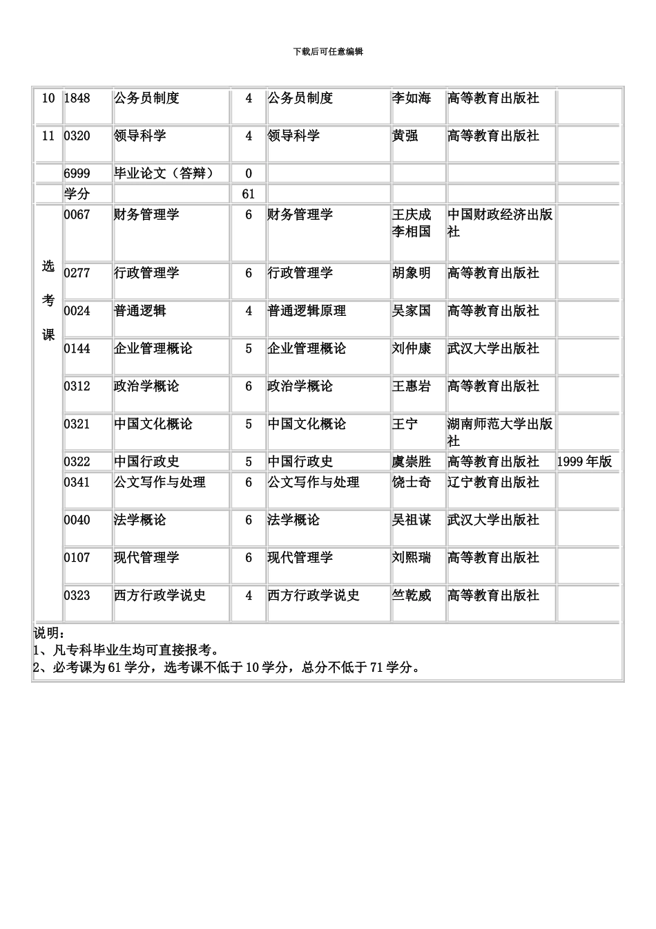 福州大学自考行政管理专业独立本科、专科段的必考科目及选考科目_第3页