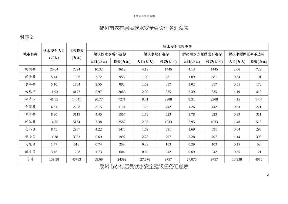 福州市农村居民饮水安全建设任务汇总表模板_第2页
