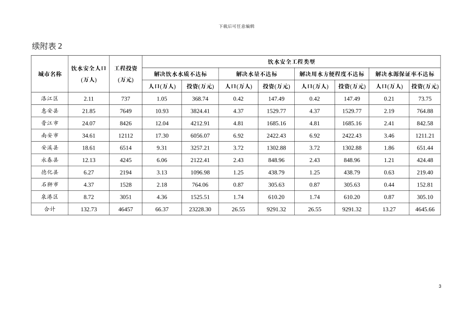 福州市农村居民饮水安全建设任务汇总表模板_第3页