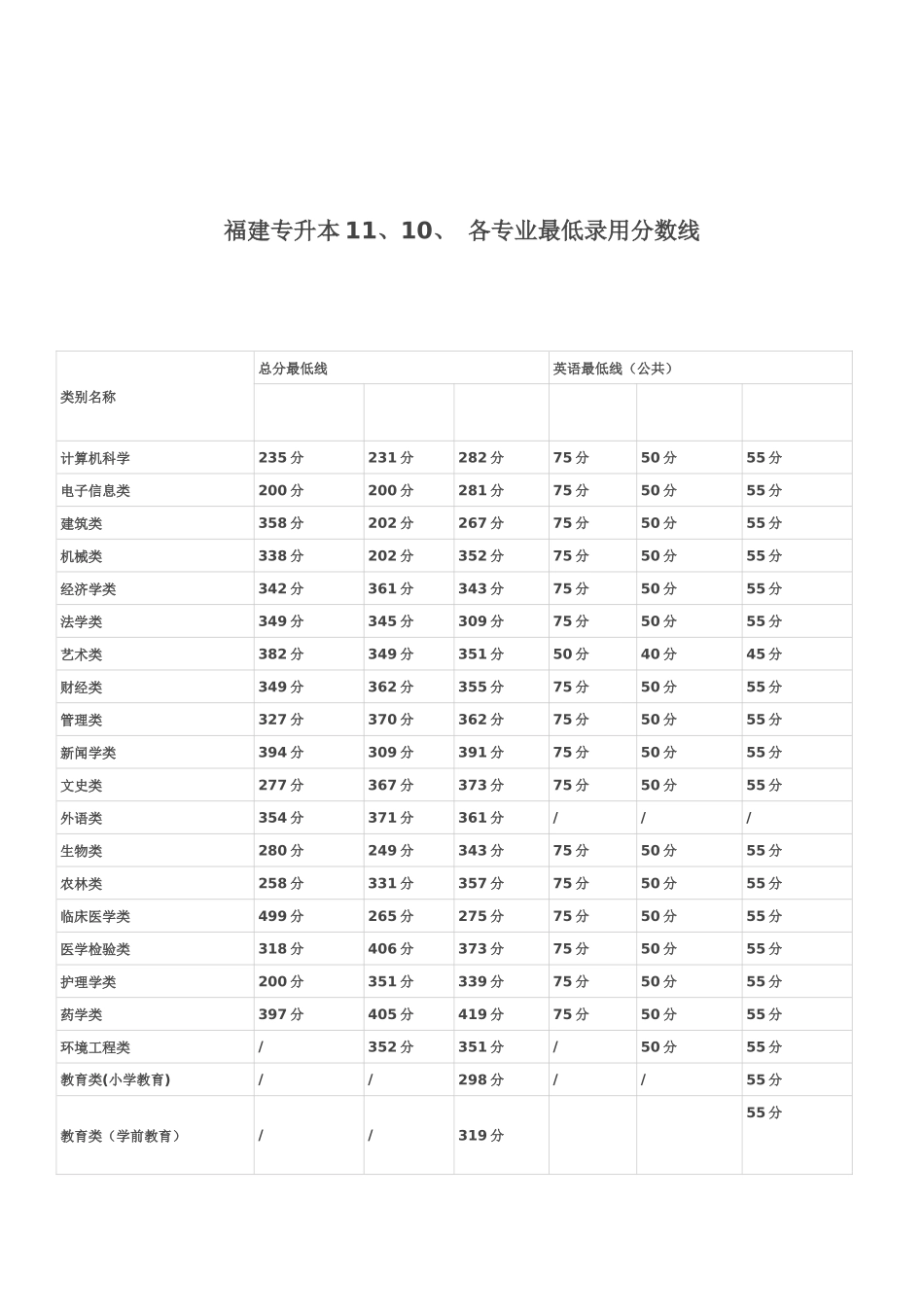 福建专升本历年各专业最低录取分数线_第2页
