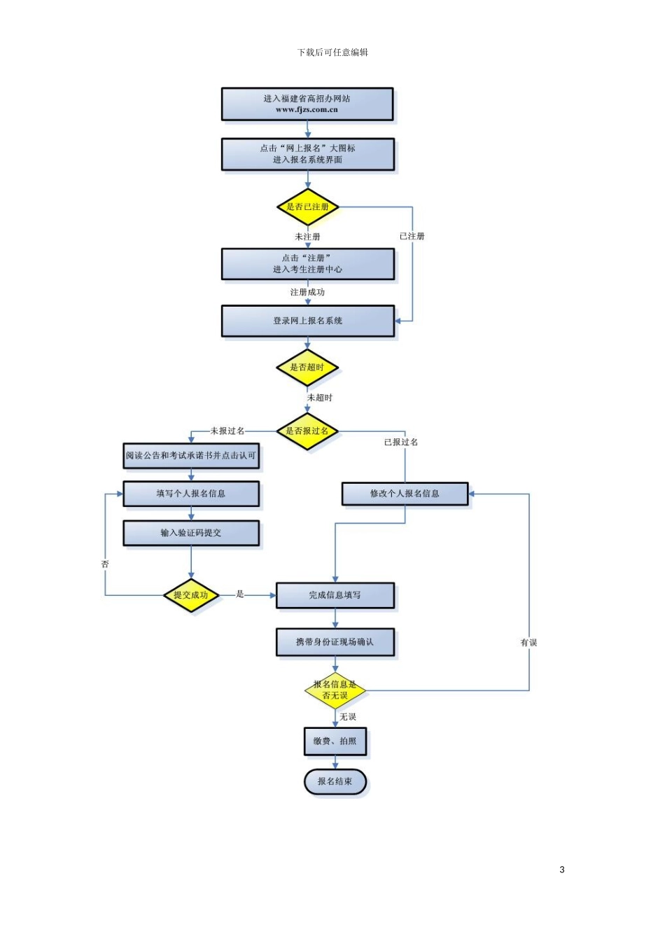 福建报考流程图模板_第3页