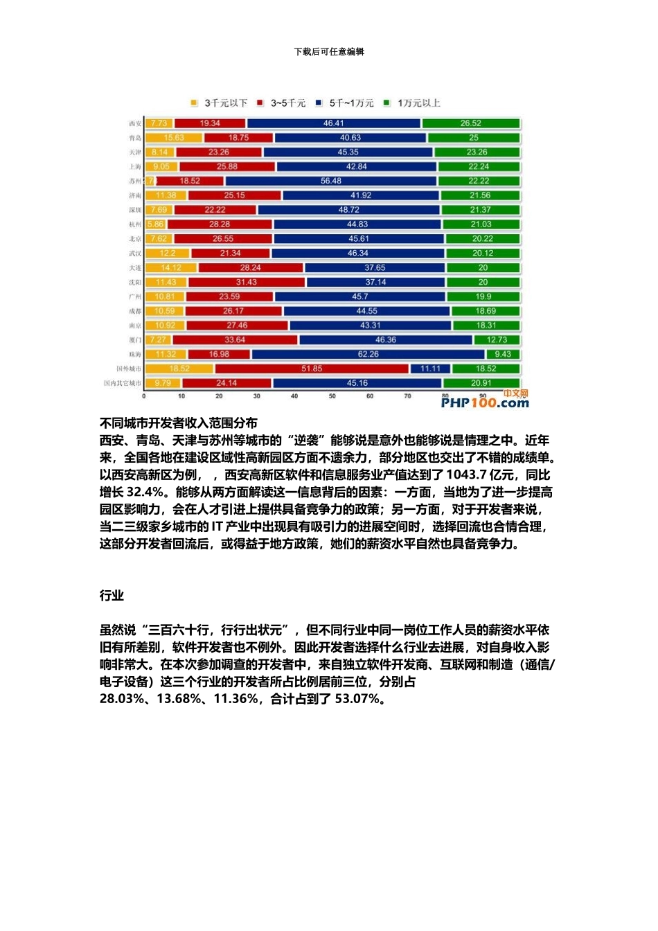 程序员薪资调查报告_第3页