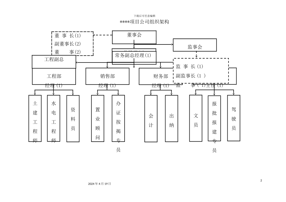 置业集团项目公司岗位说明书_第3页