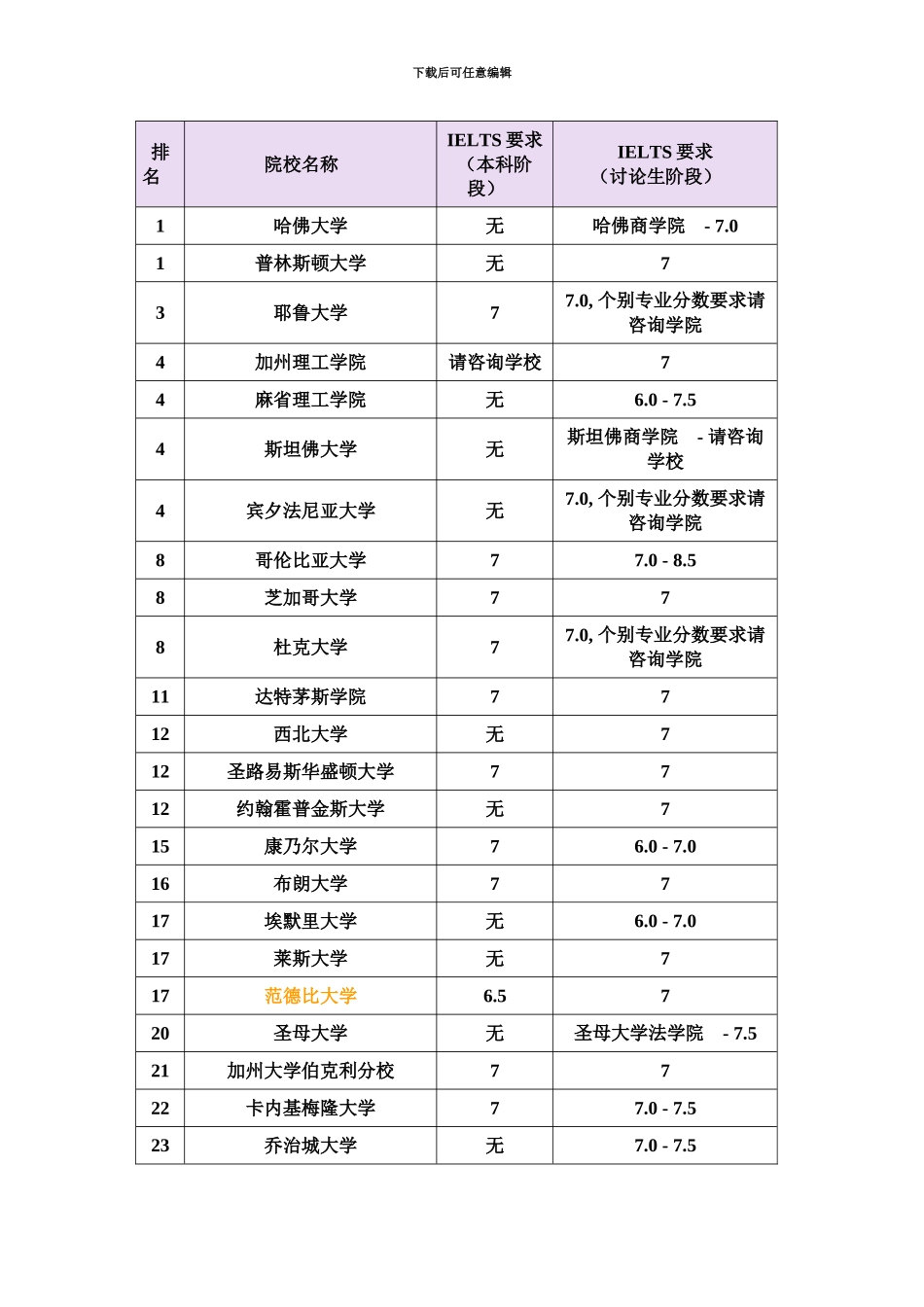美国大学排名及雅思要求_第2页