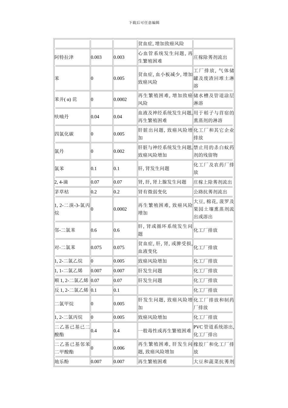 美国饮用水水质标准模板_第3页