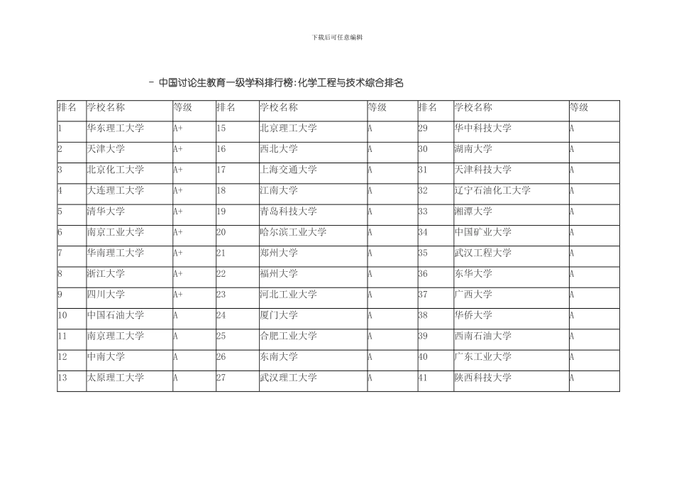 考研院校化学工程与技术综合排名模板_第1页