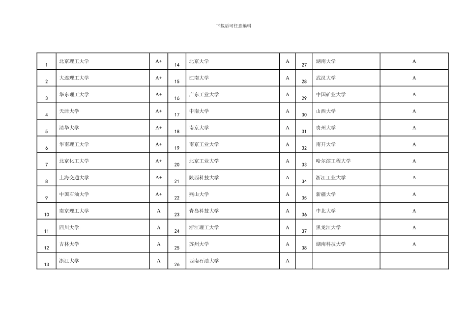 考研院校化学工程与技术综合排名模板_第3页