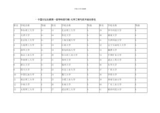 考研院校化学工程与技术综合排名模板