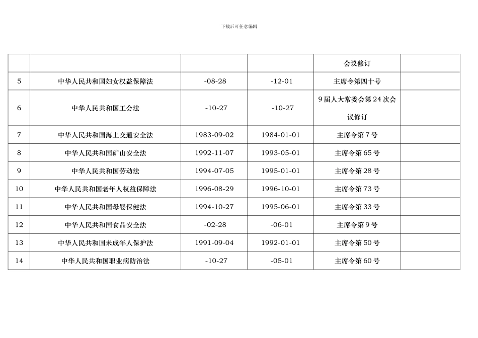 职业健康安全方面法律法规及部分标准清单模板_第2页
