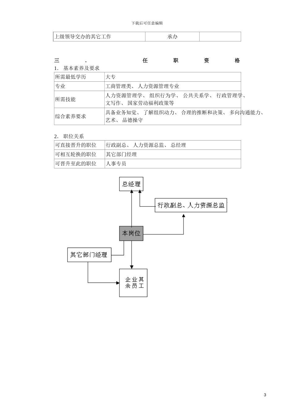职务说明书(人力资源部经理)模板_第3页