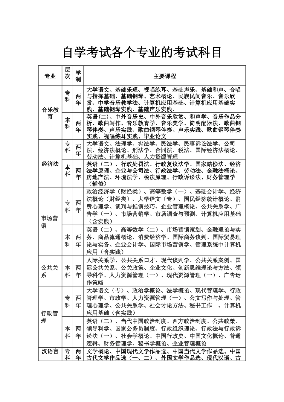 自学考试各个专业的考试科目_第2页
