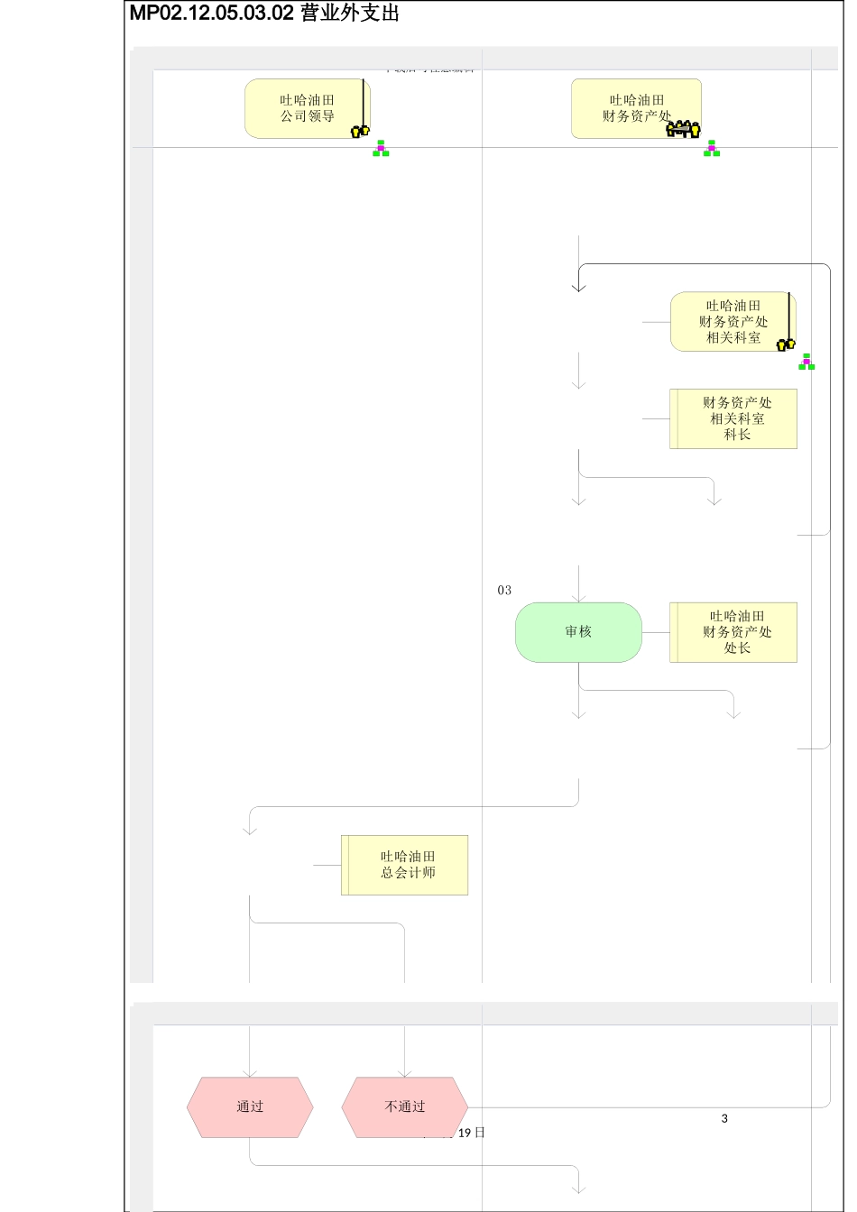 营业外支出管理流程图_第3页