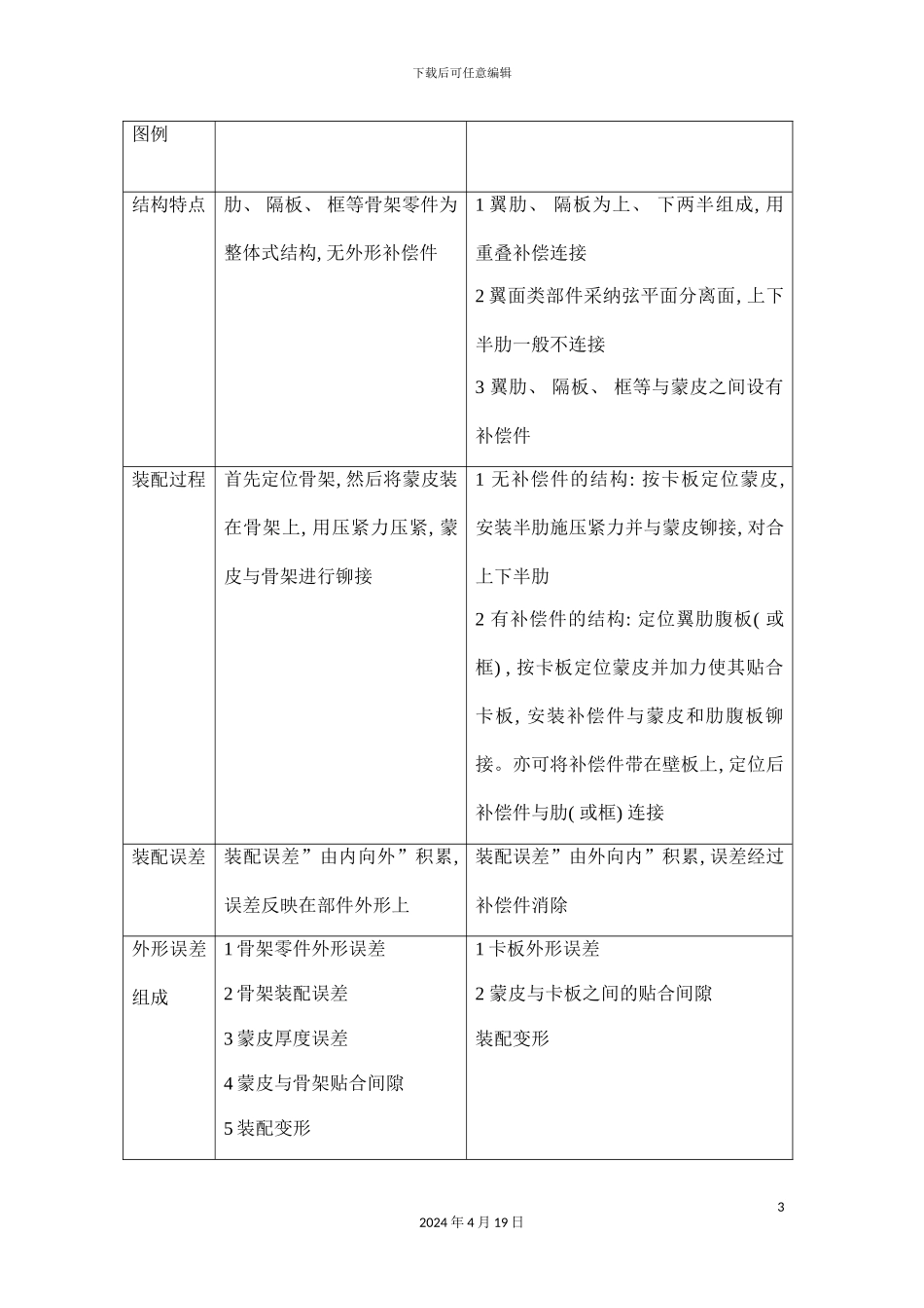 装配工艺的基础知识模板_第3页