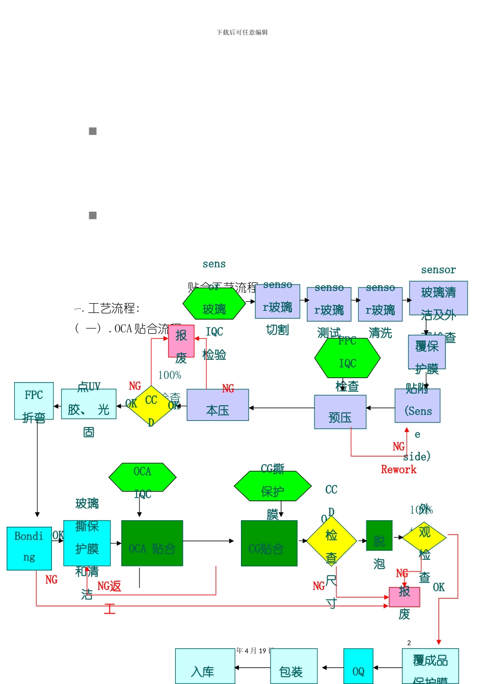 试谈贴合工艺流程模板_第2页