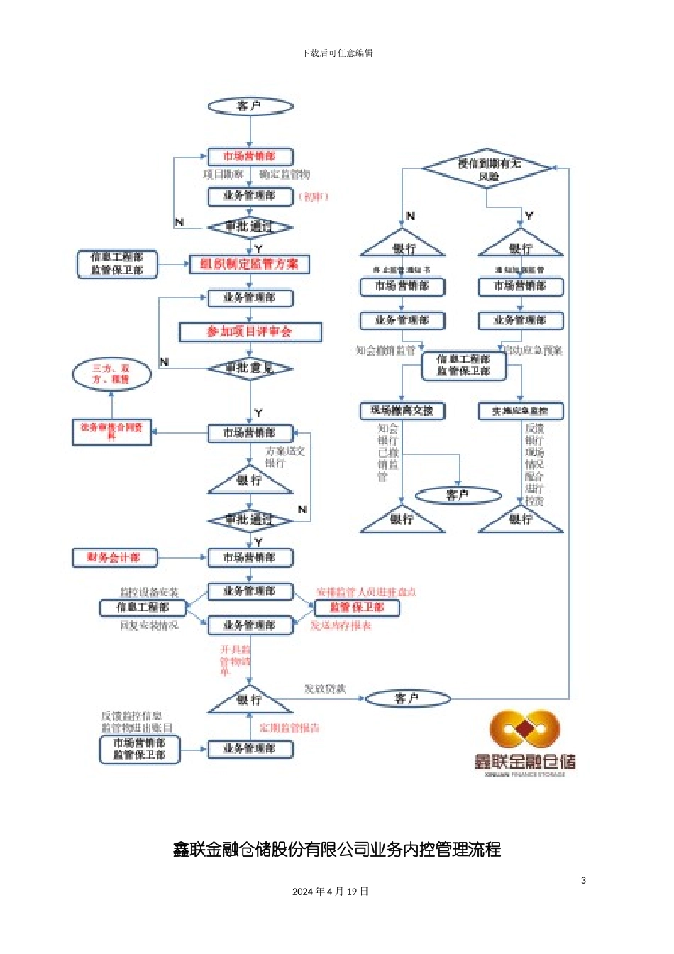 详解鑫联金融仓储业务内控流程模板_第3页