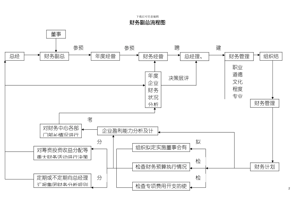 财务副总流程图模板_第2页