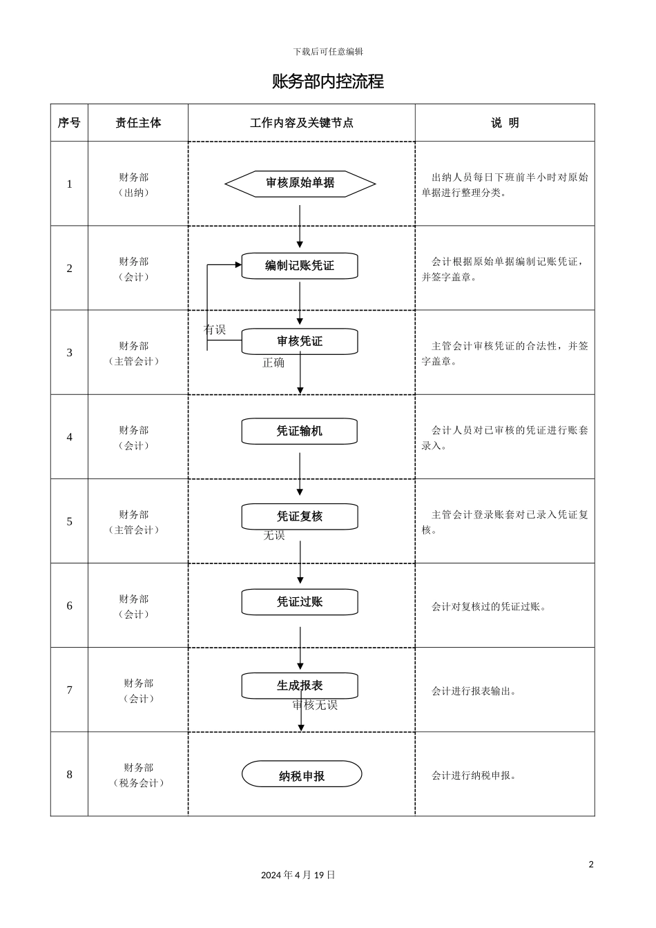 财务部内控工作流程_第2页