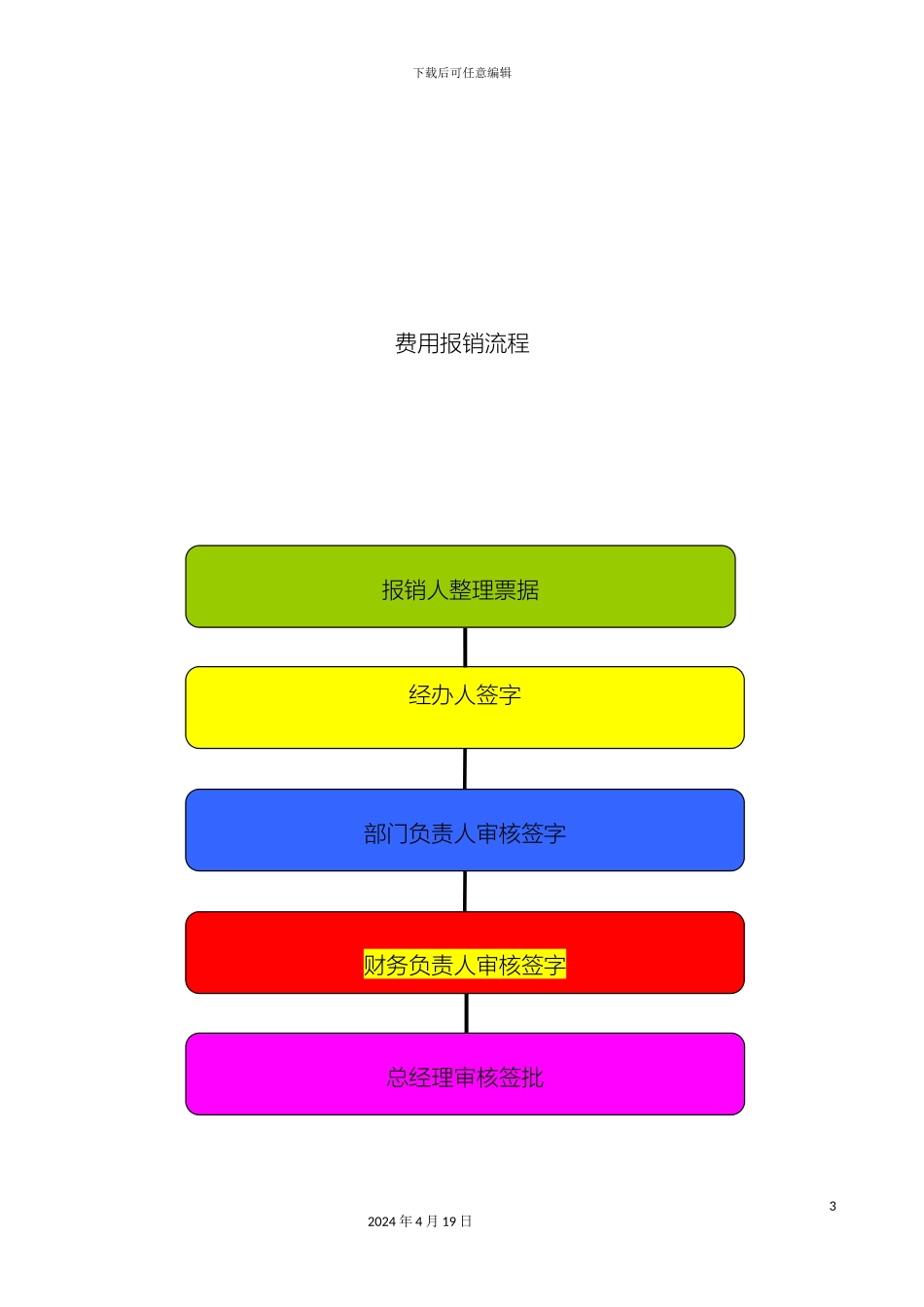 财务部工作流程图_第3页