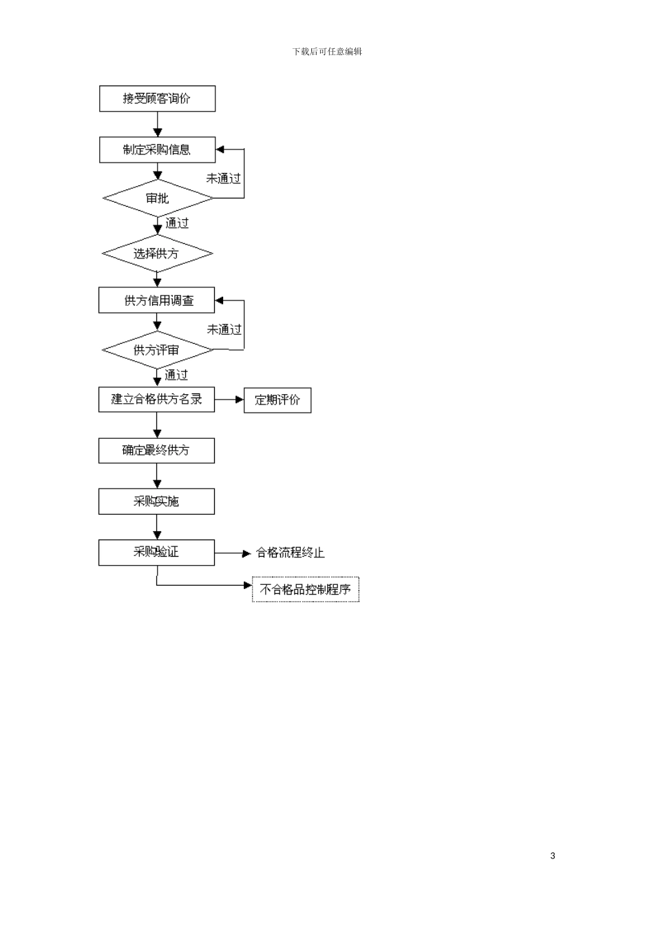 货物采购控制流程图模板_第3页